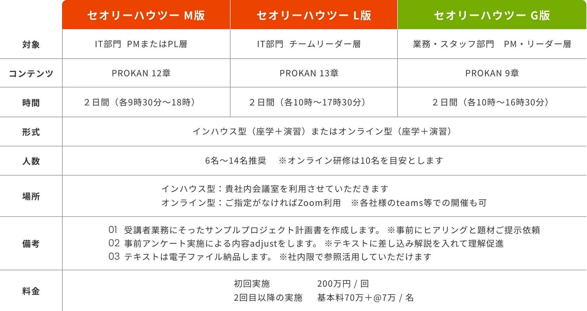 3コースから選べる PROKAN研修 セオリーハウツー編 比較表